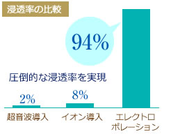 エレクトロポレーションのグラフ